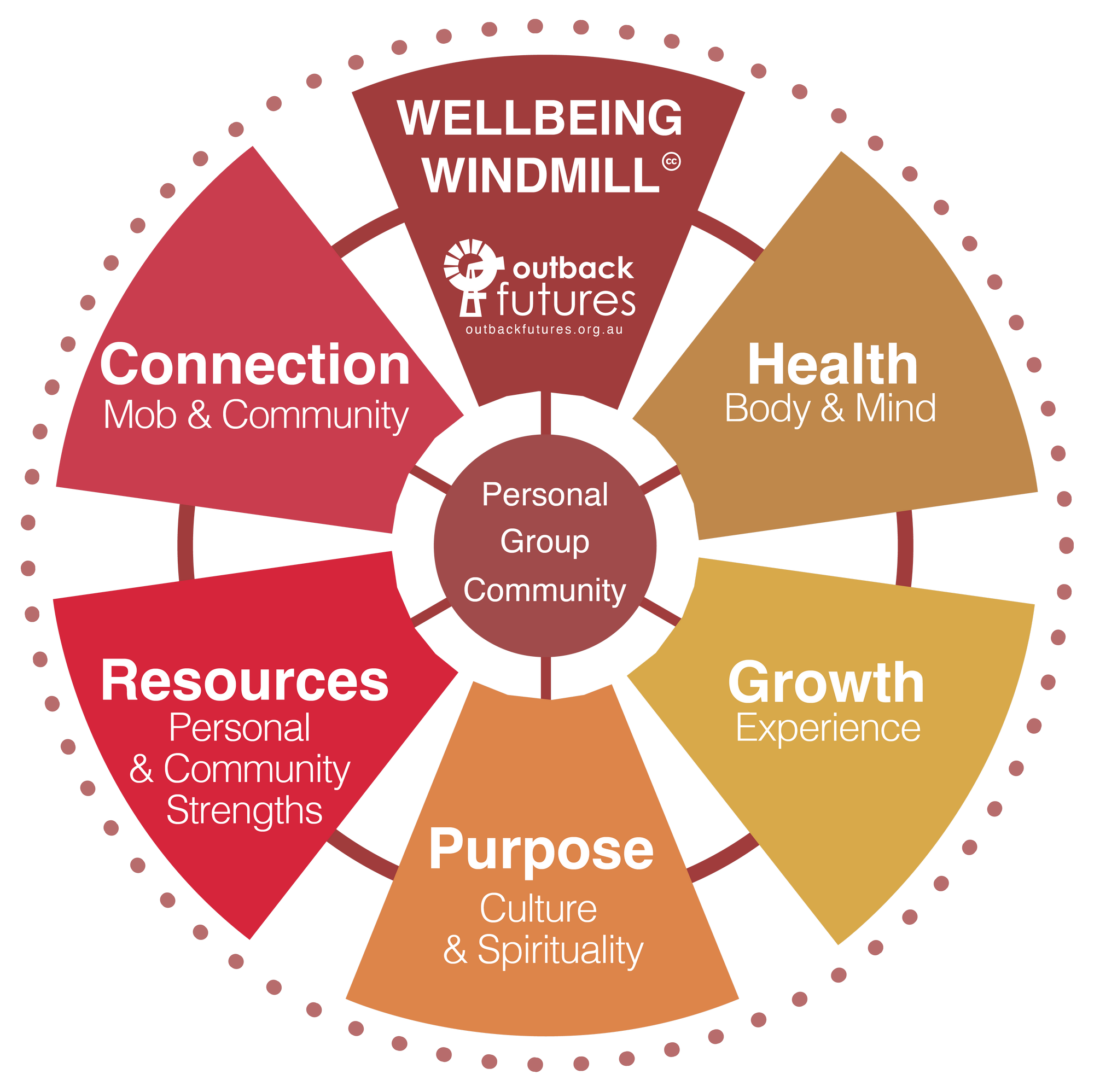 221027 Bold Simple Wellbeing Wheel with CC_V1 web