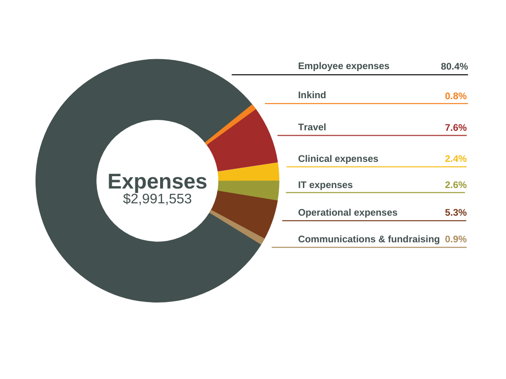Expenses