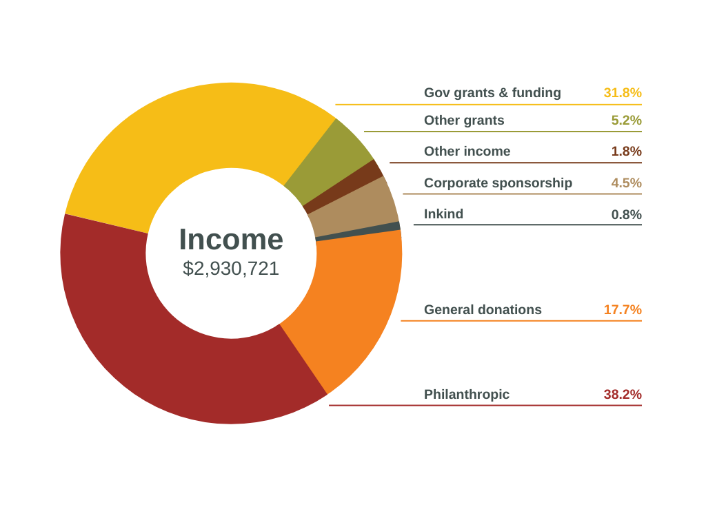 Income